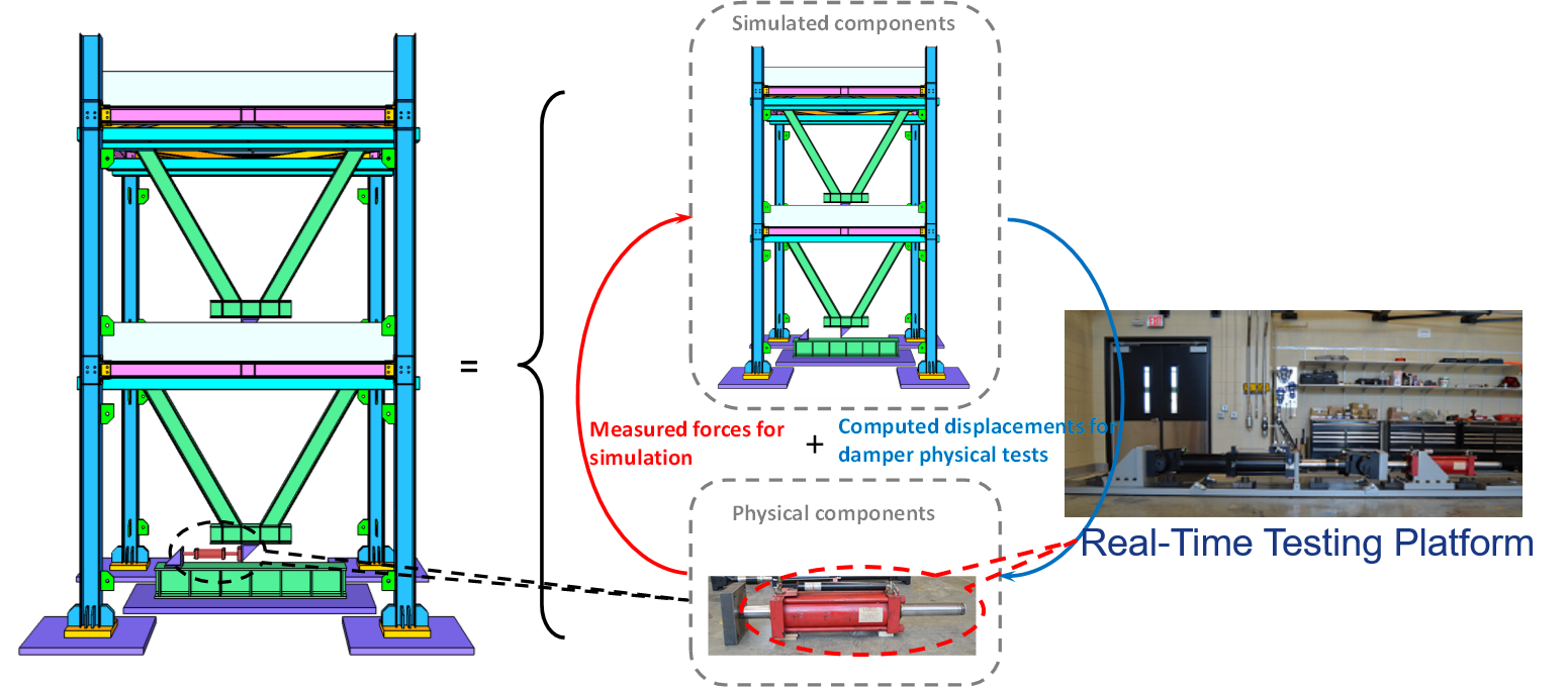 real-time hybrid simulation (RTHS) of a steel building frame